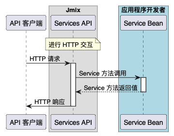 Jmix 服务 API 流程