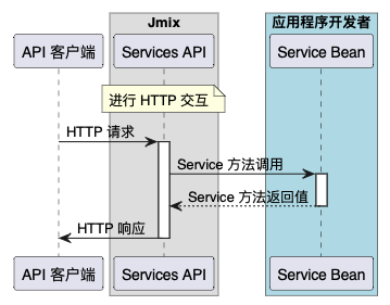 Jmix  API 