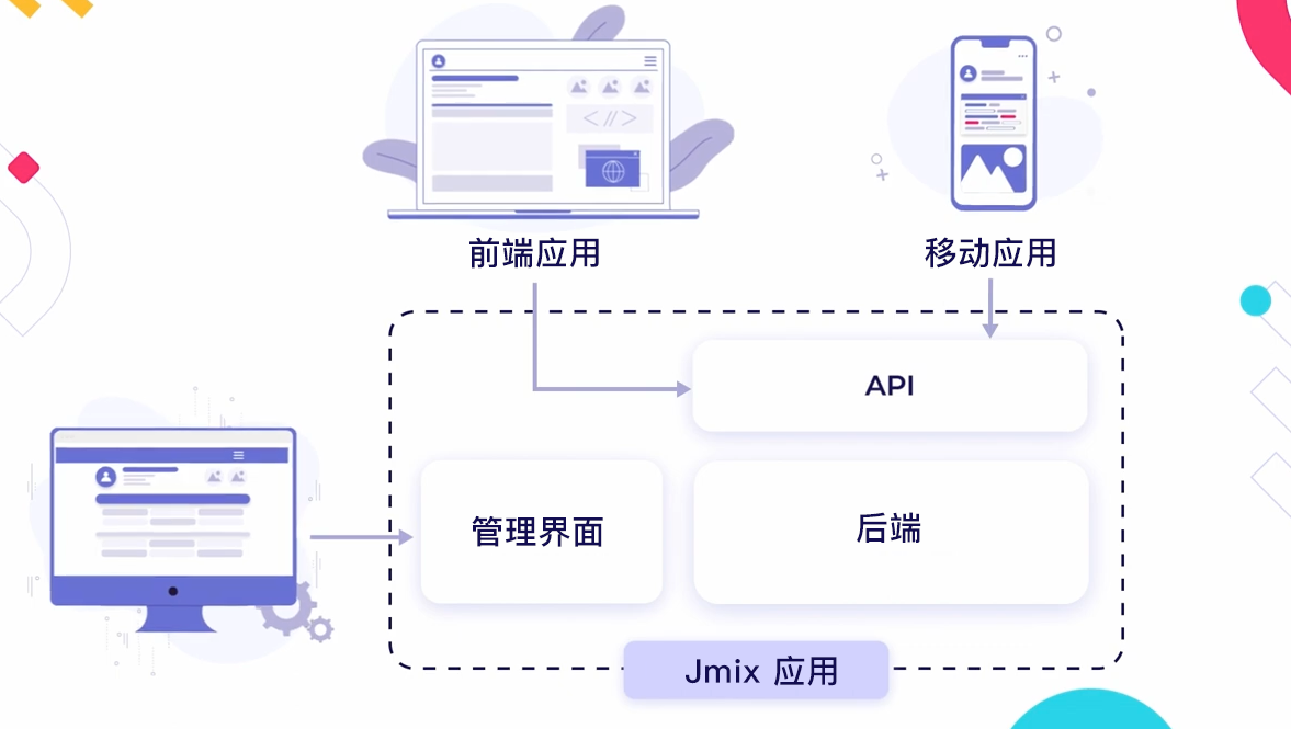 Jmix作为后端的架构