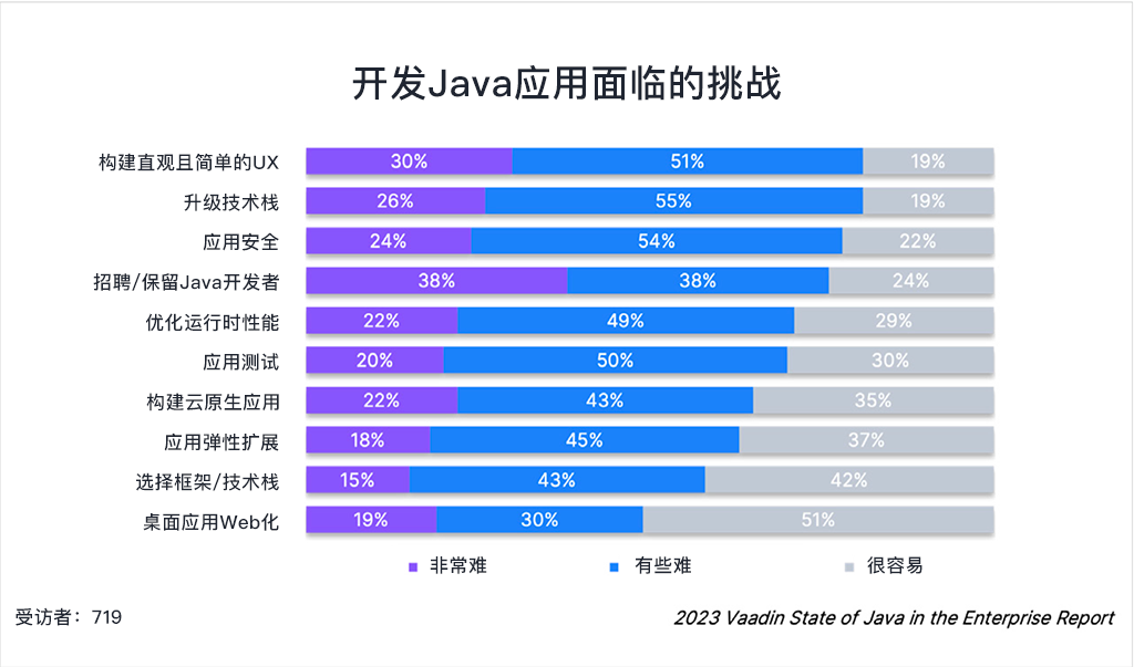 开发Java应用的难点