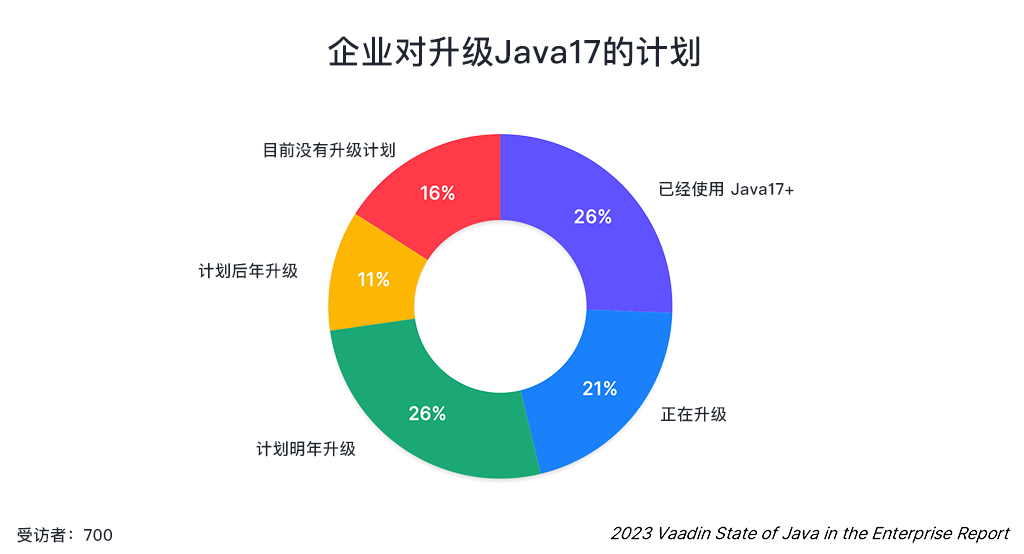 企业升级Java17的计划